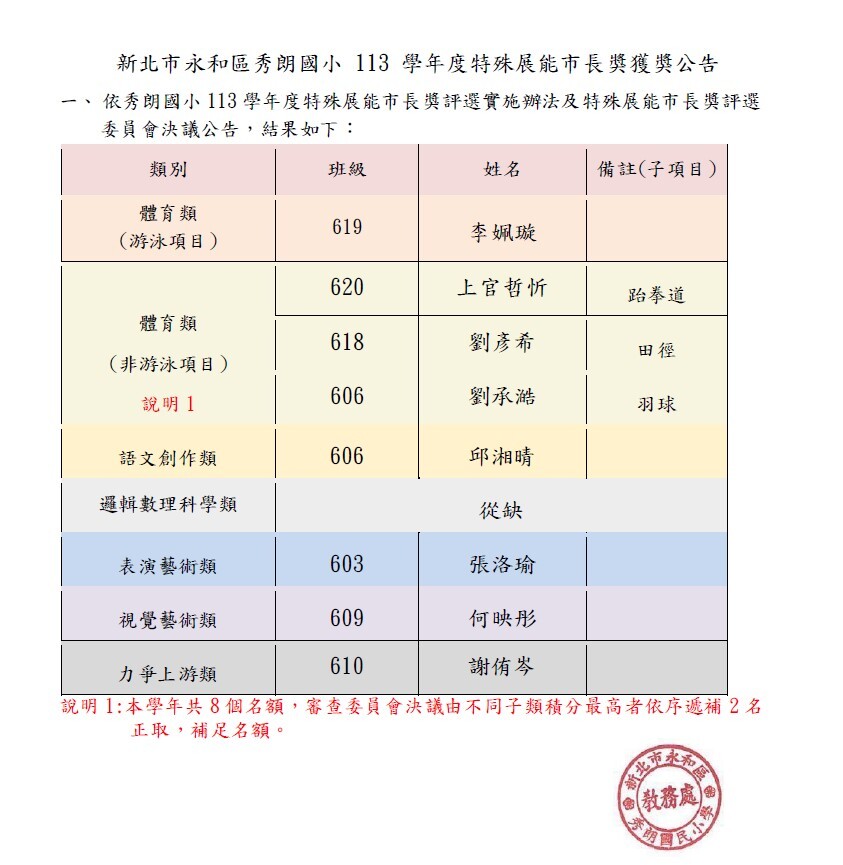 113學年度特殊展能市長獎獲獎公告